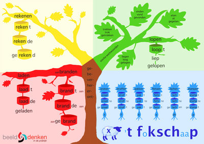 Werkwoordenboom A0